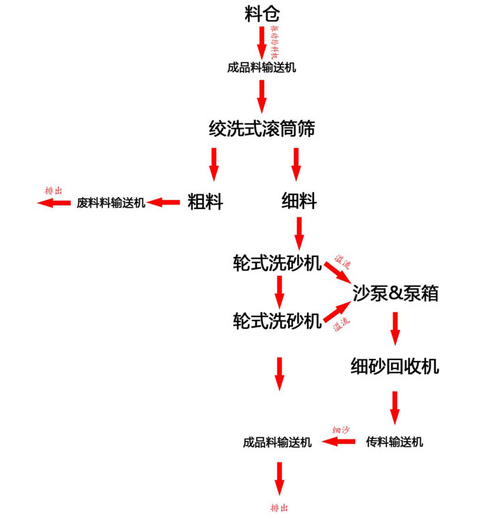 移動式洗沙設備